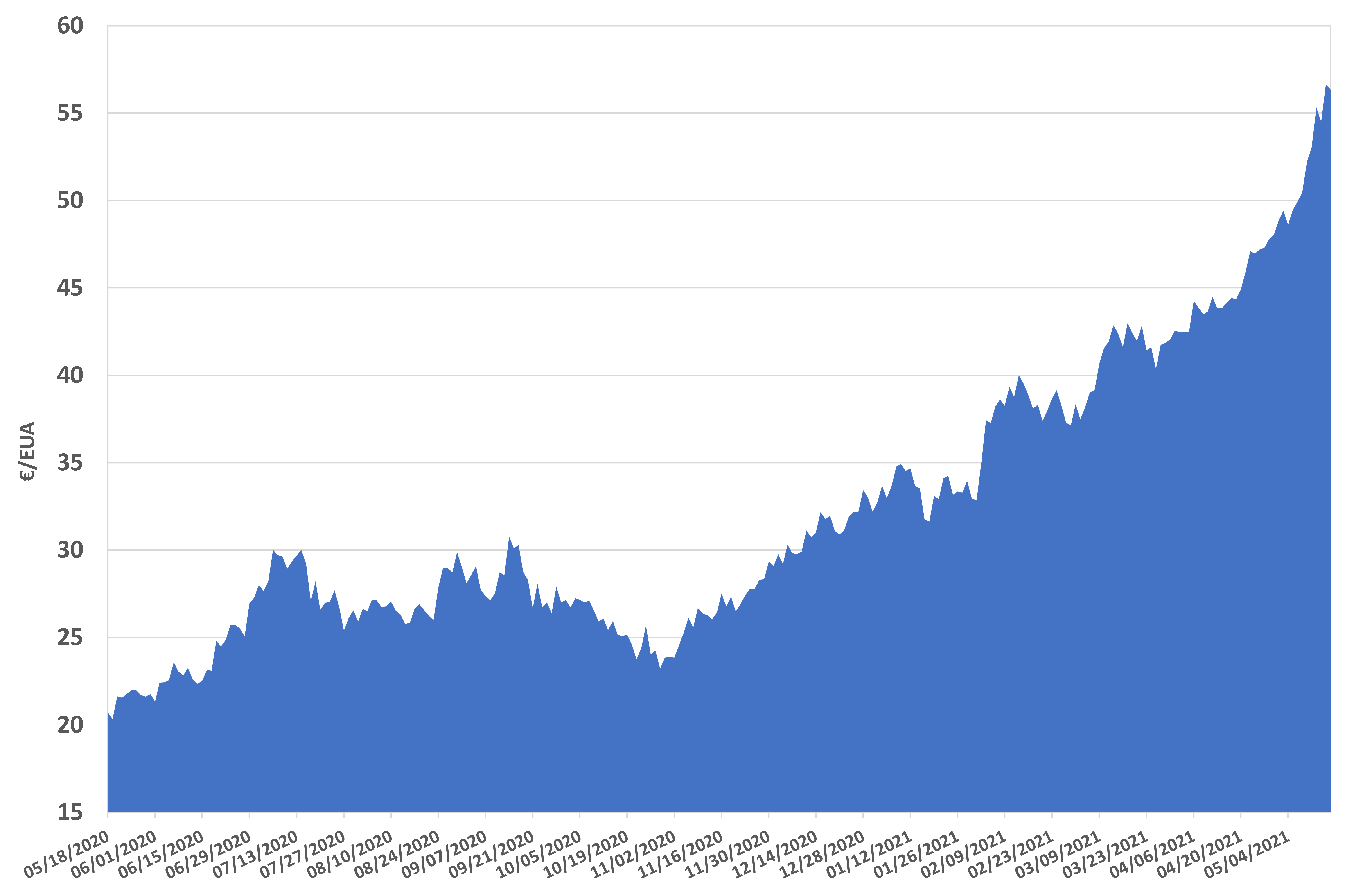 evolucion precio de los EUAs